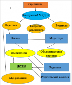 Схемы структуры и органов управления